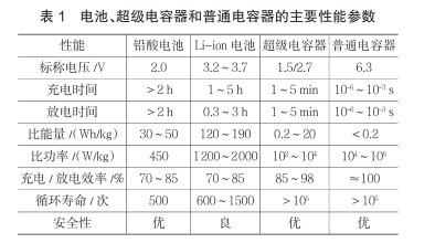 什么是超級電容?超級電容器的原理及特點是什么 什么是超級電容?超級電容器的原理及特點是什么